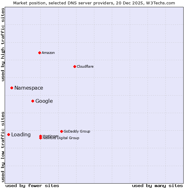 Market position of Google vs. Namespace vs. Loading