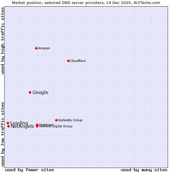 Market position of Google vs. NetAngels vs. Loading