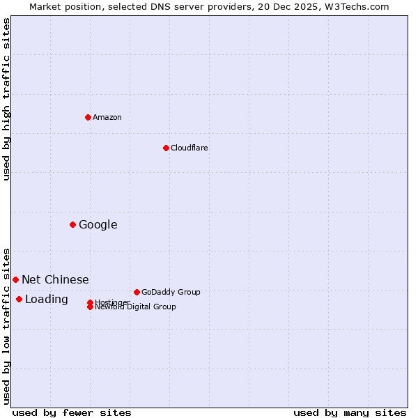 Market position of Google vs. Loading vs. Net Chinese