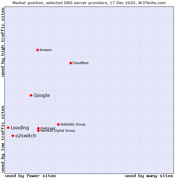 Market position of Google vs. o2switch vs. Loading