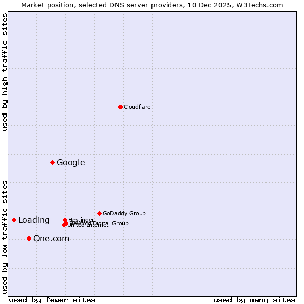 Market position of Google vs. One.com vs. Loading
