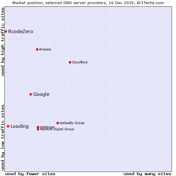Market position of Google vs. Loading vs. RcodeZero
