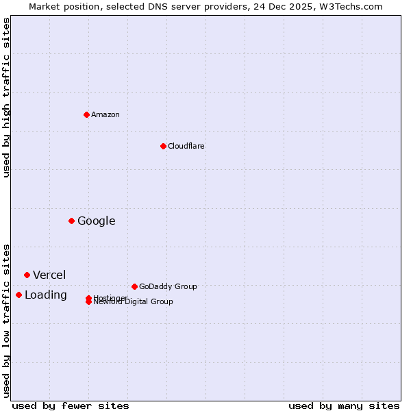 Market position of Google vs. Vercel vs. Loading