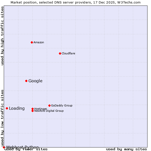 Market position of Google vs. Loading vs. Webhost Python