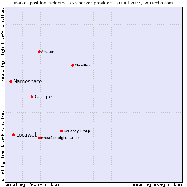 Market position of Google vs. Locaweb vs. Namespace