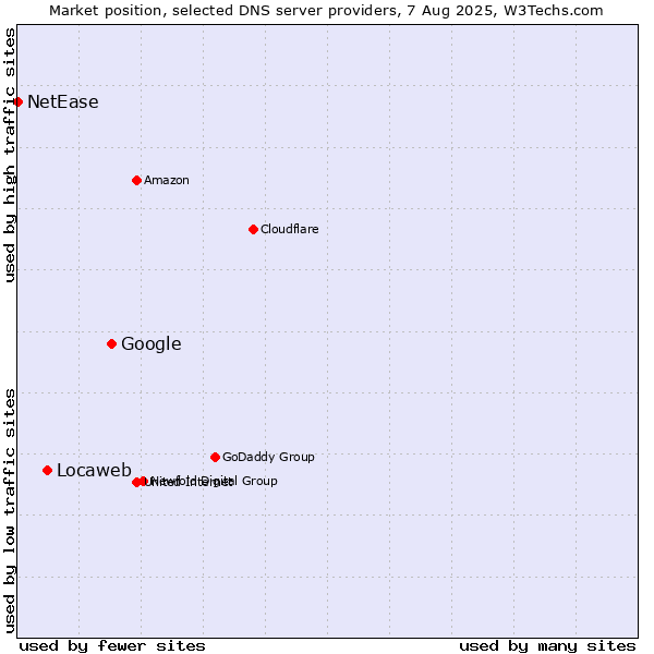 Market position of Google vs. Locaweb vs. NetEase