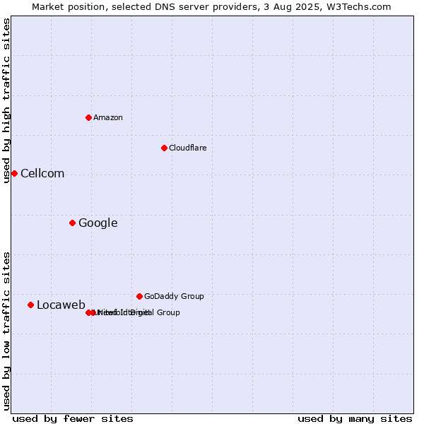 Market position of Google vs. Locaweb vs. Cellcom