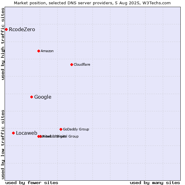 Market position of Google vs. Locaweb vs. RcodeZero