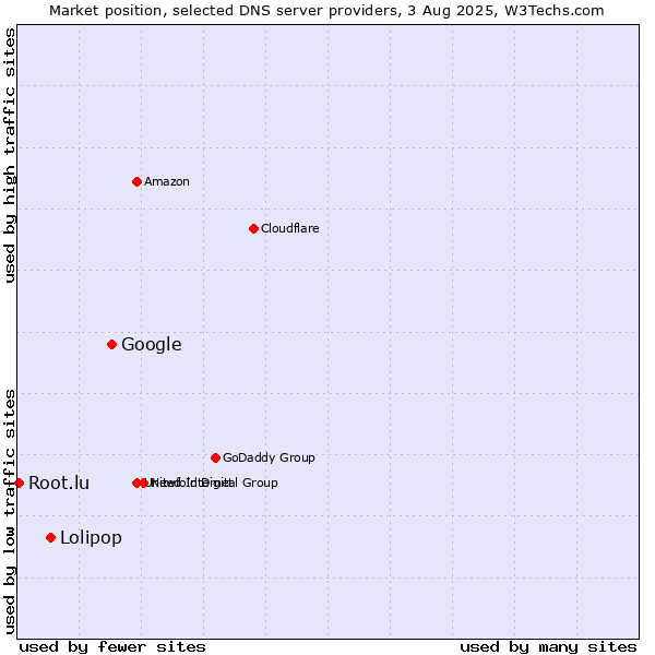Market position of Google vs. Lolipop vs. Root.lu