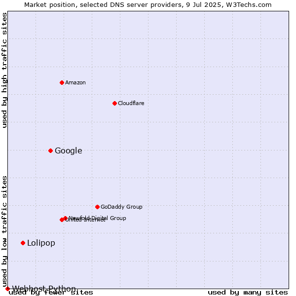 Market position of Google vs. Lolipop vs. Webhost Python