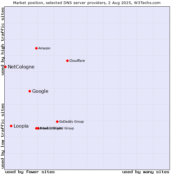 Market position of Google vs. Loopia vs. NetCologne