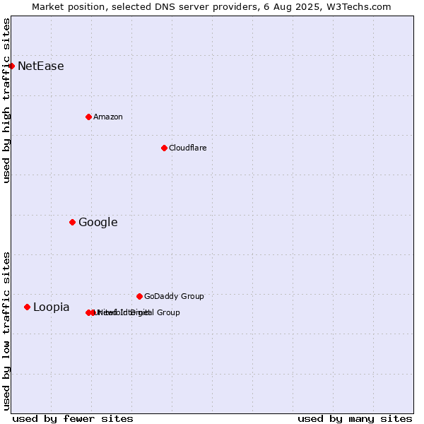 Market position of Google vs. Loopia vs. NetEase