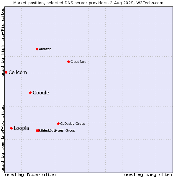 Market position of Google vs. Loopia vs. Cellcom