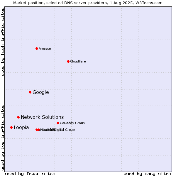 Market position of Google vs. Network Solutions vs. Loopia