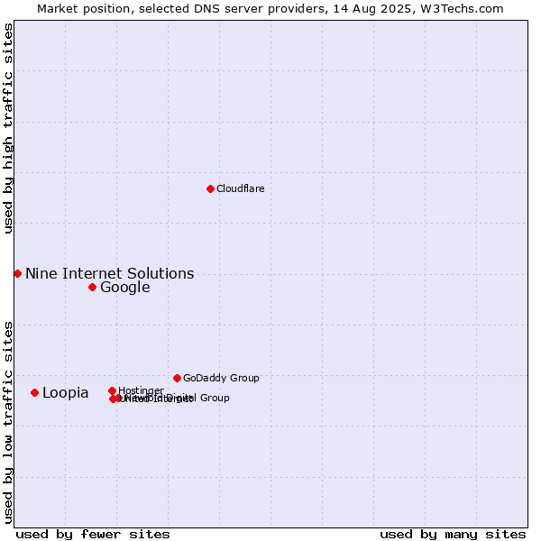 Market position of Google vs. Loopia vs. Nine Internet Solutions