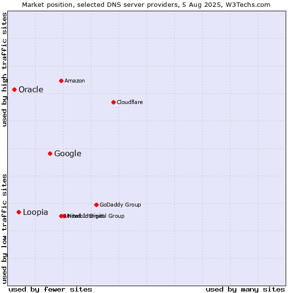 Market position of Google vs. Loopia vs. Oracle