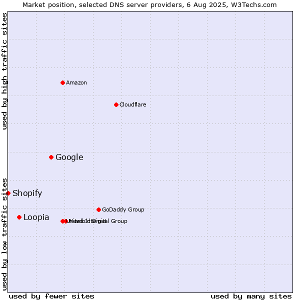 Market position of Google vs. Loopia vs. Shopify