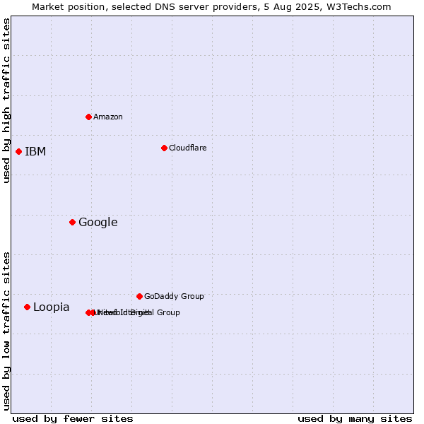 Market position of Google vs. Loopia vs. IBM