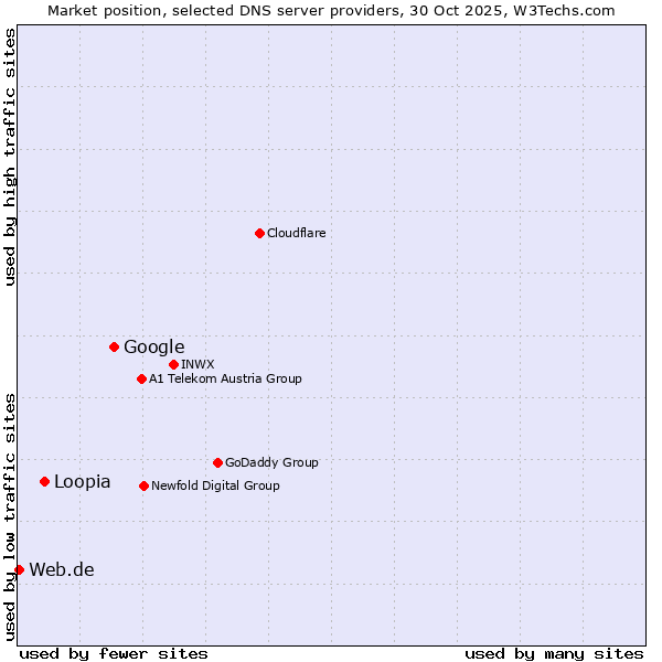 Market position of Google vs. Loopia vs. Web.de