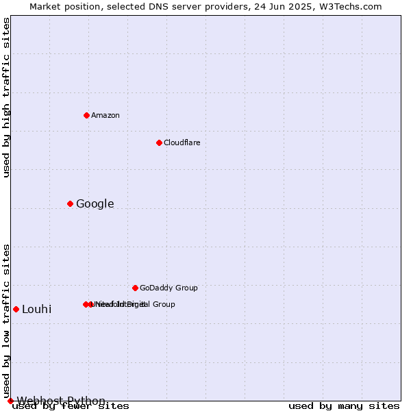 Market position of Google vs. Louhi vs. Webhost Python