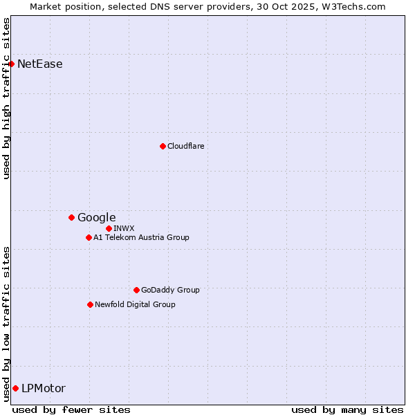 Market position of Google vs. LPMotor vs. NetEase