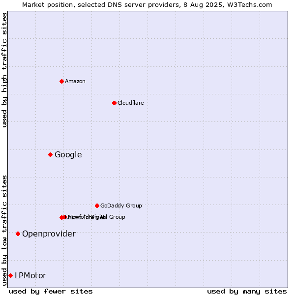 Market position of Google vs. Openprovider vs. LPMotor