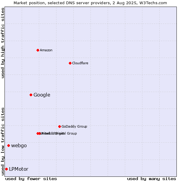 Market position of Google vs. webgo vs. LPMotor