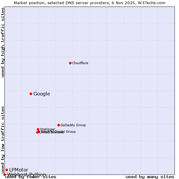 Market position of Google vs. LPMotor vs. Webhost Python
