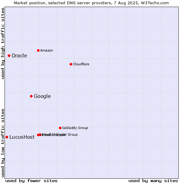 Market position of Google vs. Oracle vs. LucusHost