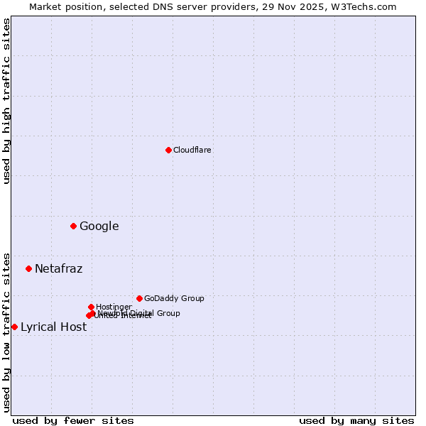 Market position of Google vs. Netafraz vs. Lyrical Host