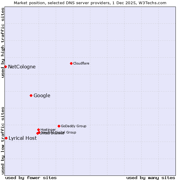 Market position of Google vs. Lyrical Host vs. NetCologne