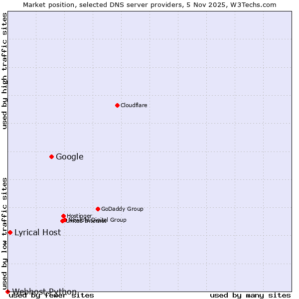 Market position of Google vs. Lyrical Host vs. Webhost Python