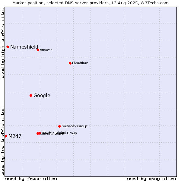 Market position of Google vs. Nameshield vs. M247