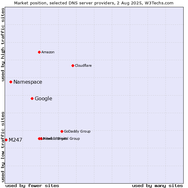 Market position of Google vs. Namespace vs. M247