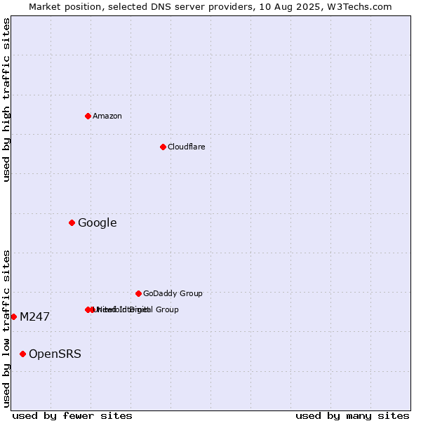 Market position of Google vs. OpenSRS vs. M247