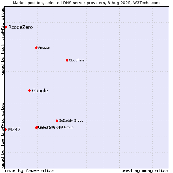 Market position of Google vs. RcodeZero vs. M247