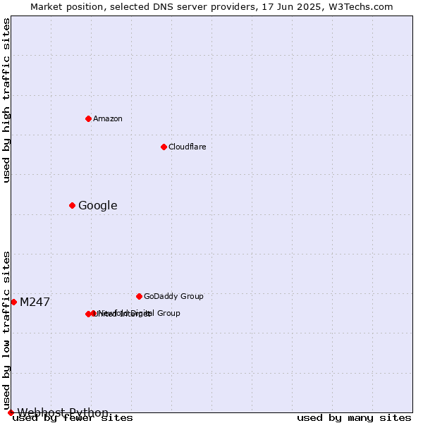 Market position of Google vs. M247 vs. Webhost Python