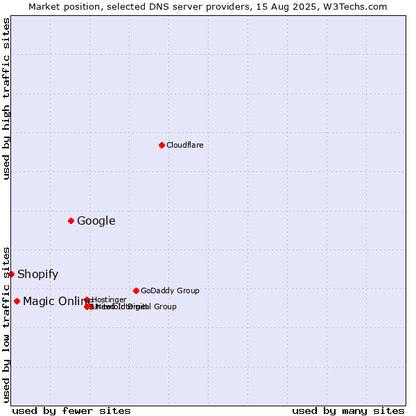 Market position of Google vs. Magic Online vs. Shopify