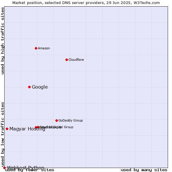 Market position of Google vs. Magyar Hosting vs. Webhost Python
