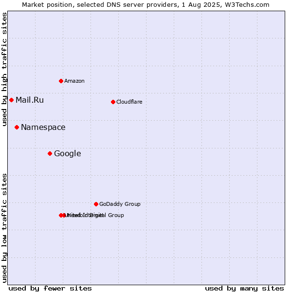 Market position of Google vs. Namespace vs. Mail.Ru