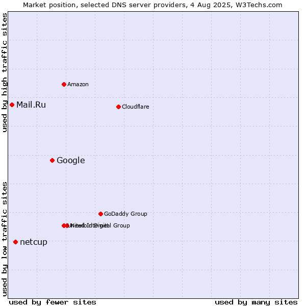 Market position of Google vs. netcup vs. Mail.Ru