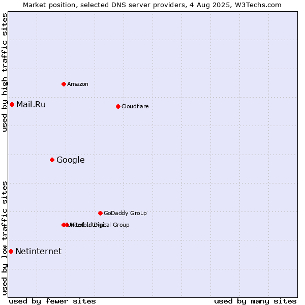 Market position of Google vs. Mail.Ru vs. Netinternet
