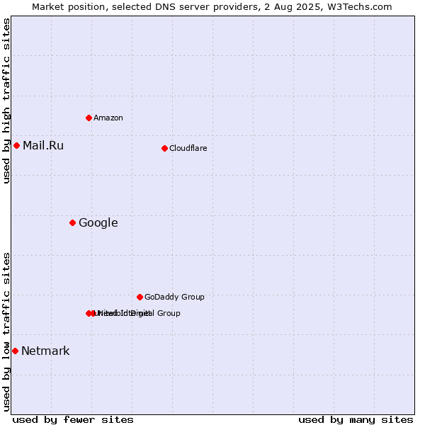 Market position of Google vs. Mail.Ru vs. Netmark