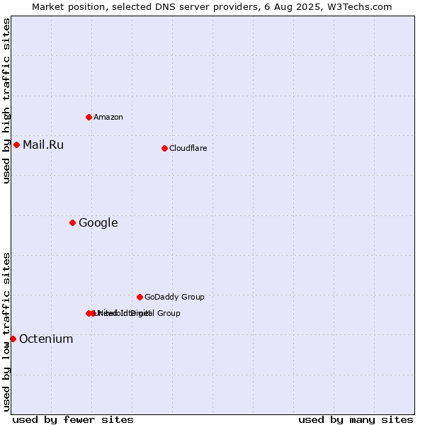 Market position of Google vs. Mail.Ru vs. Octenium