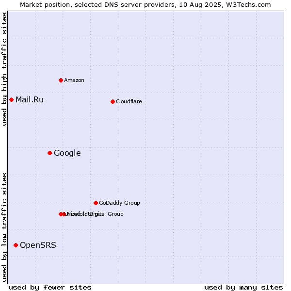 Market position of Google vs. OpenSRS vs. Mail.Ru