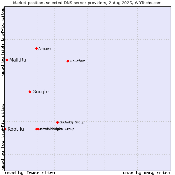 Market position of Google vs. Mail.Ru vs. Root.lu