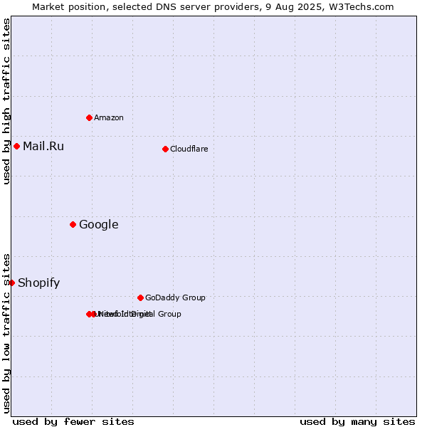 Market position of Google vs. Mail.Ru vs. Shopify