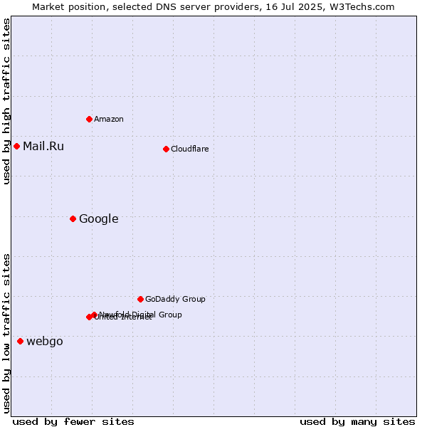 Market position of Google vs. webgo vs. Mail.Ru