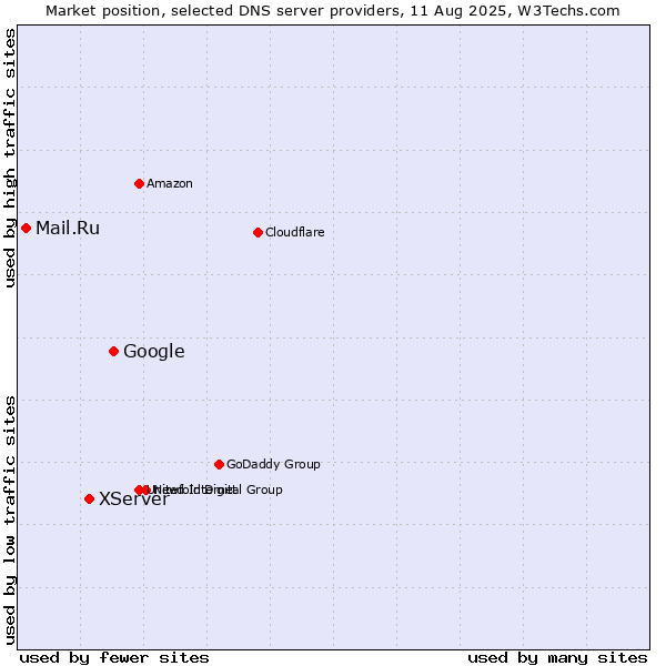 Market position of Google vs. XServer vs. Mail.Ru