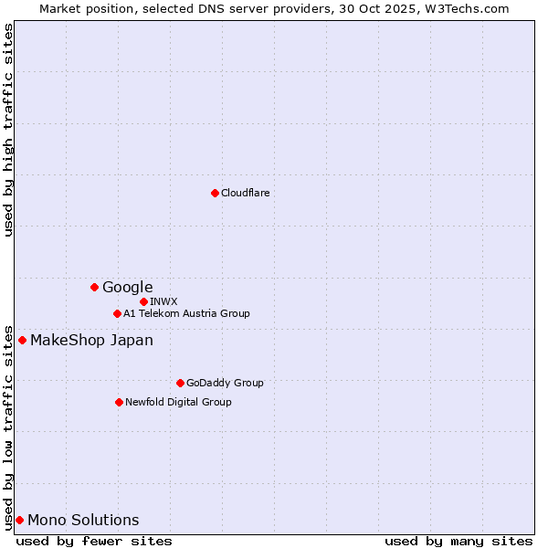 Market position of Google vs. MakeShop Japan vs. Mono Solutions